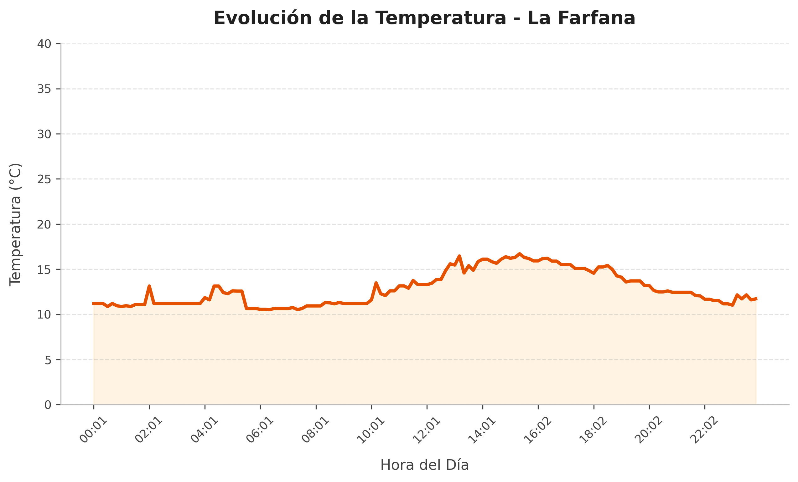 Curva de Temperatura